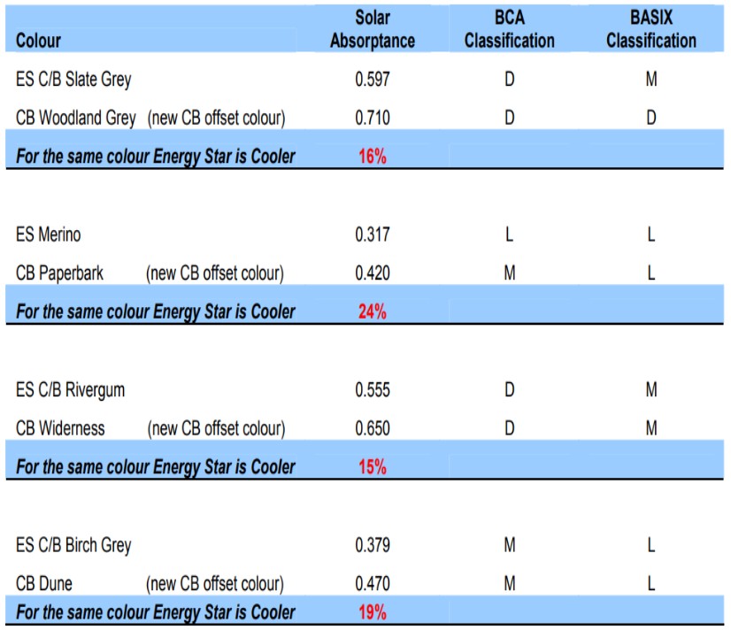 Roof color properties table